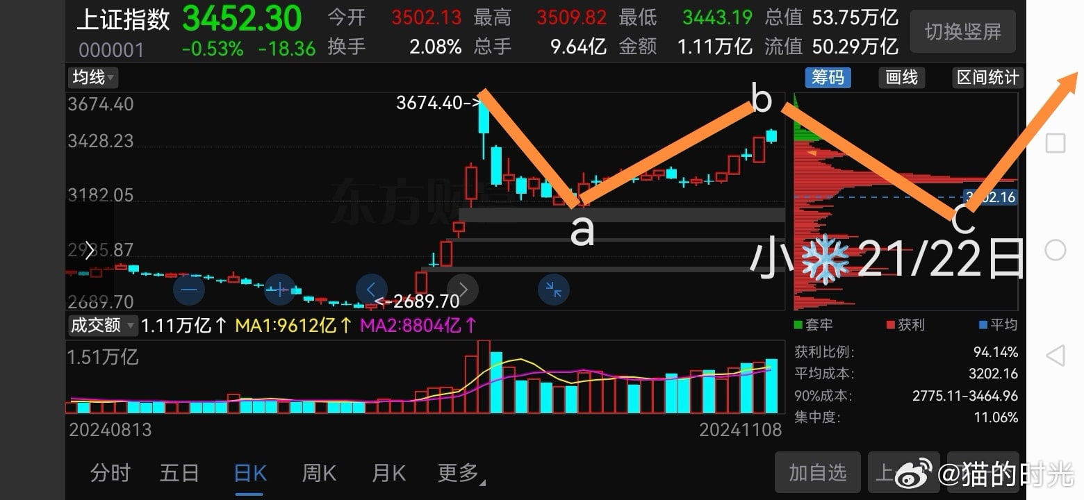 回顾下上周末在你们垂头丧气时猫贴中的原话