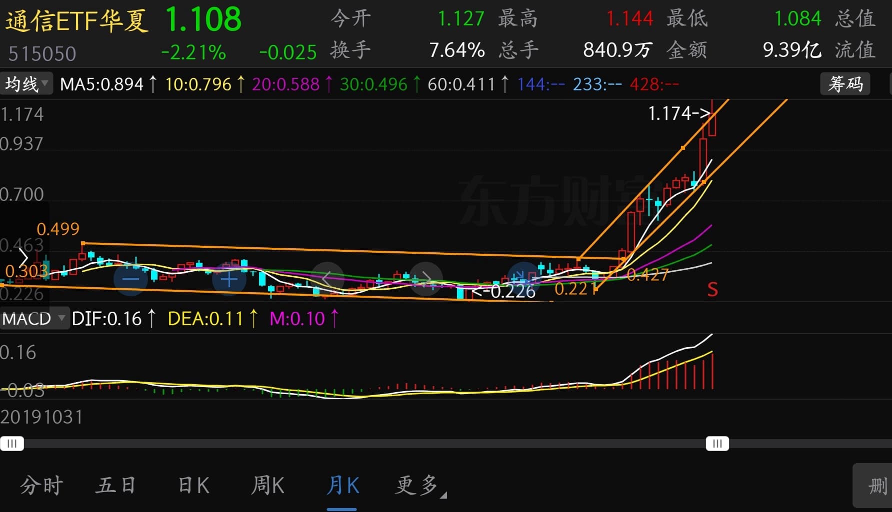 猫的时光 - 财经博主 画图留白