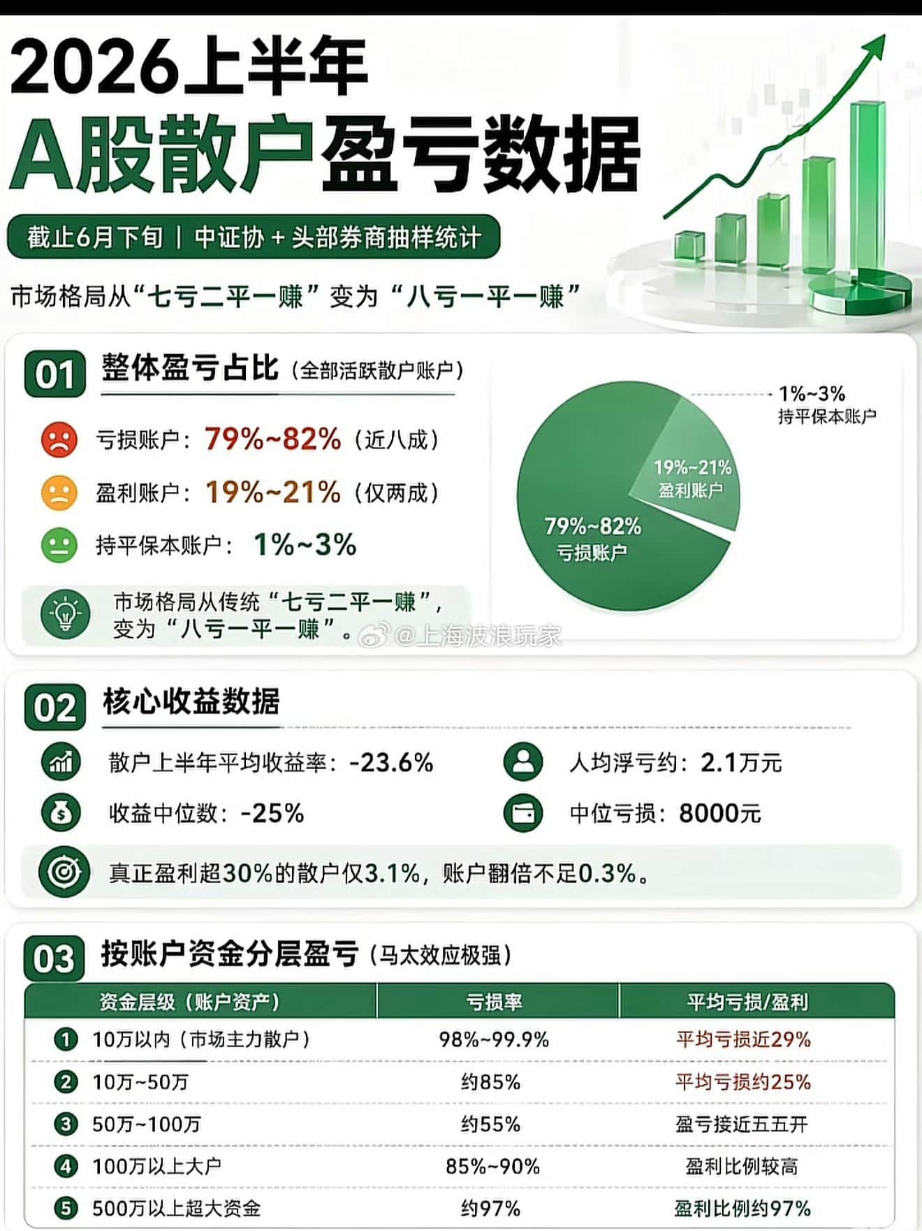 2026上半年A股散户盈亏数据