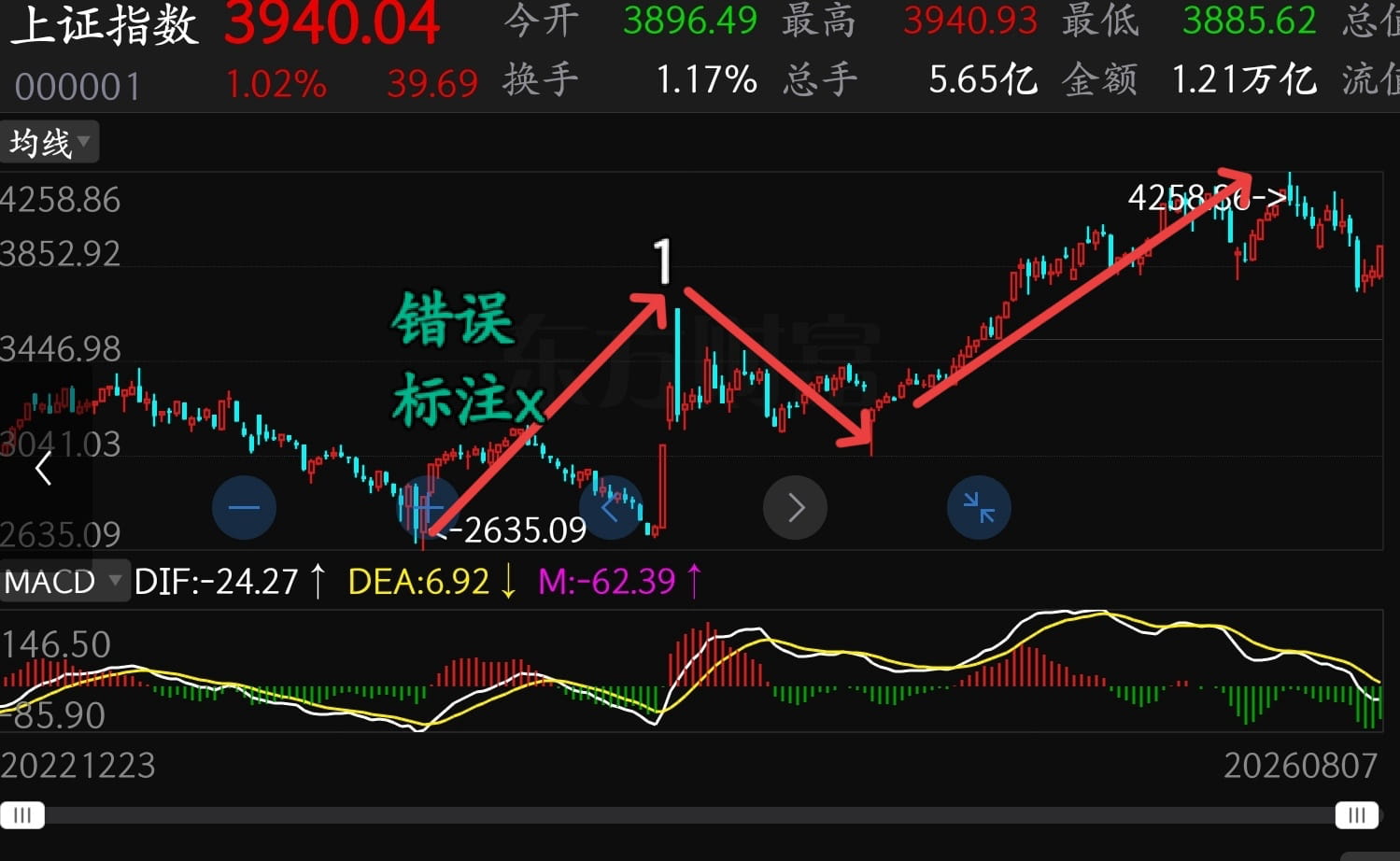猫的时光 - 财经博主 画图留白